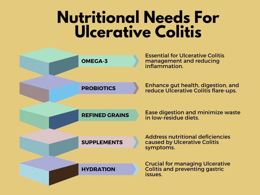Nutritional Needs for Ulcerative Colitis