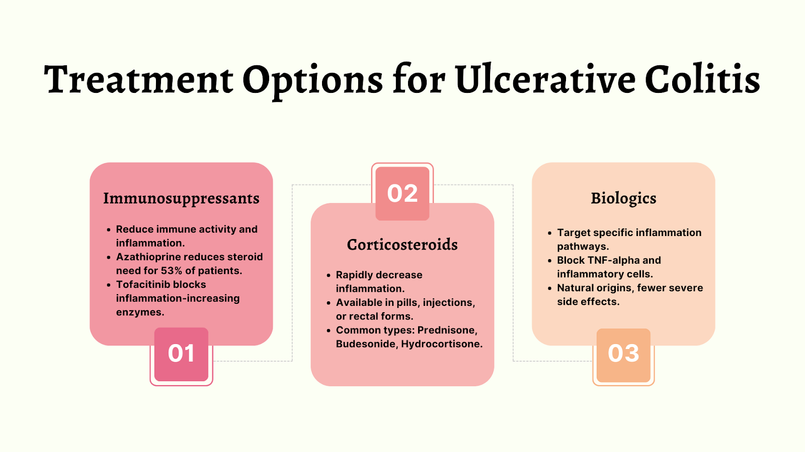 Treatment Options for Ulcerative Colitis